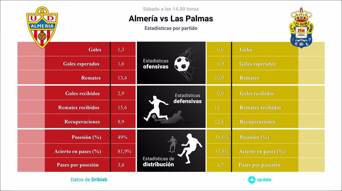 Almer A Vs Las Palmas Time Where To Watch Statistics And Pre Match